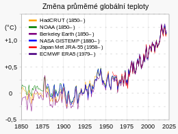 Graf znázorňující globální střední teplotu od r. 1880 do r. 2016 podle instrumentálních měření - je vidět setrvalý růst v posledních desítkách let.