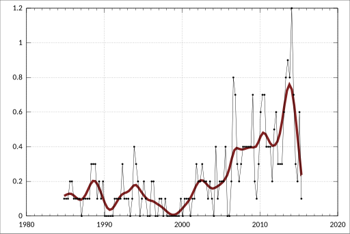 File:ABS-6291.0.55.003-LabourForceAustraliaDetailedQuarterly-EmployedPersonsByStateIndustry-EmployedPartTime-Tasmania-ElectricityGasWaterWasteServices-A2542873X.svg