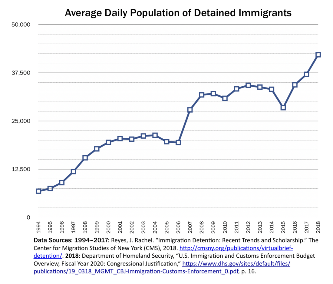 Immigration detention in the United States