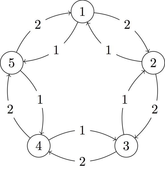 File:A hedonic game with 5 players that has empty core.png