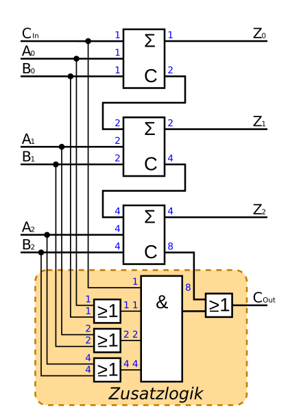 File:Adder Network 3 Bit Carry-Skip.svg