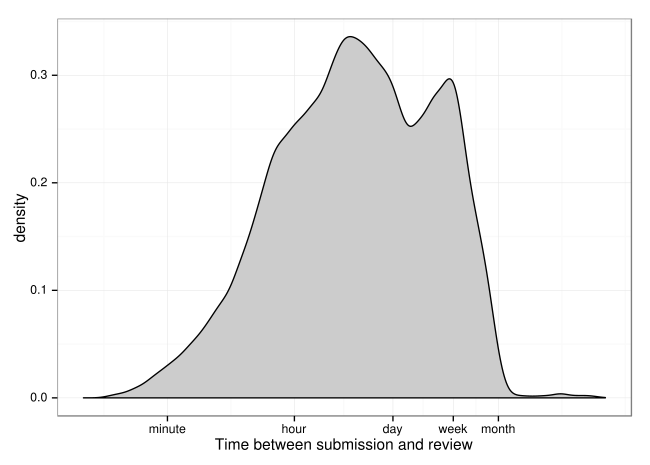 The density of time between when AfC submissions are first marked as "pending review" and when a review is first completed is plotted.