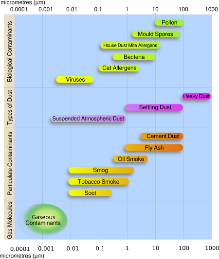 ไฟล์:Airborne-particulate-size-chart.svg