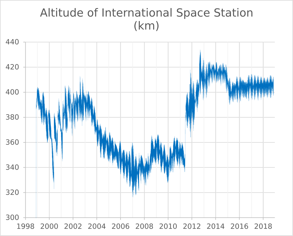 https://upload.wikimedia.org/wikipedia/commons/thumb/d/df/Altitude_of_International_Space_Station.svg/1119px-Altitude_of_International_Space_Station.svg.png