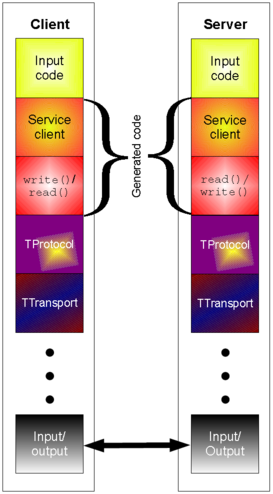 The Apache Thrift API client/server architecture Apache Thrift architecture.png