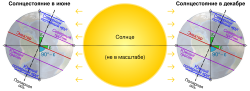 Thumbnail for File:Axial tilt vs tropical and polar circles ru.svg