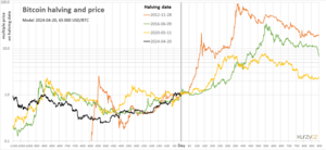 Bitcoin: Vlastnosti, Základní princip fungování, Rozdělení bitcoinu