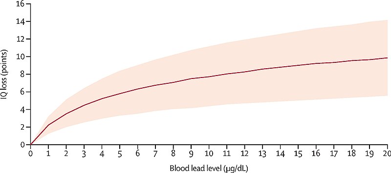 File:Blood lead level and IQ loss from lead exposure in early childhood.jpg