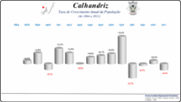 Variação da População 1864 / 2011