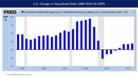 U.S. changes in household debt as a percentage of GDP for 1989-2016. Recoveries from financial crises tend to be protracted, as debt levels must be reduced before typical borrow-and-spend patterns are resumed. In this case, homeowners paid down debt from 2009-2012. Change in household debt - v1.png