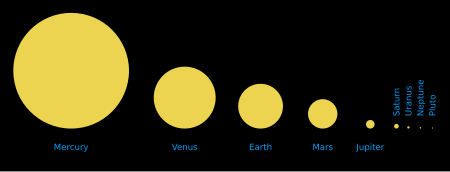 Fail:Comparison sun seen from planets.svg