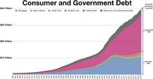 Consumer and government debt in the United States Consumer and Government debt in the United States.png
