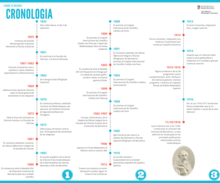 Cronologia abreujada de Lauro Clariana