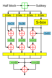 Cryptomeria Feistel function.svg