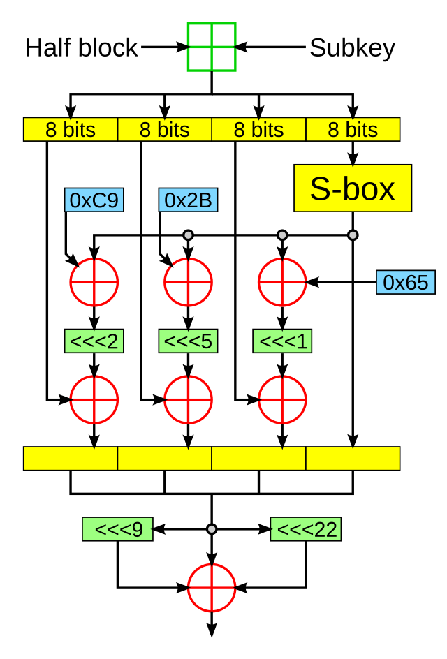 Block cipher - Wikipedia