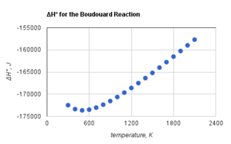 Standard enthalpy of the Boudouard reaction at various temperatures DeltaH for Boudouard Reaction by Temperature.png