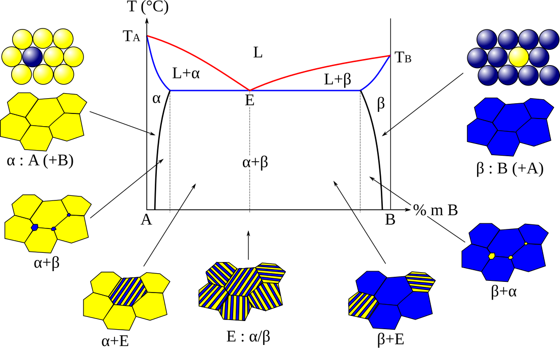 Eutecticum