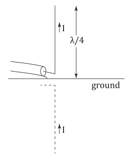 Eine Groundplane-Antenne (GPA)