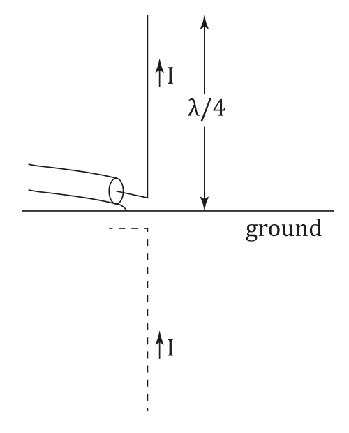 The antenna and its image form a 
  
    
      
        
          
            λ
            2
          
        
      
    
    {\textstyle {\frac {\lambda }{2))}
  
 dipole that radiates only in the upper half of space.