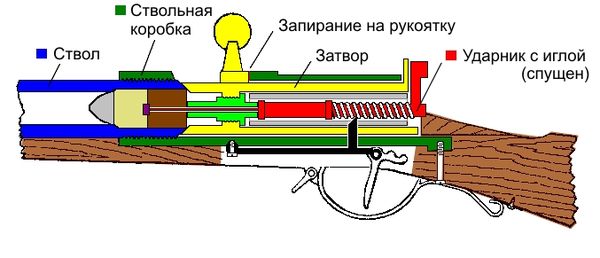 Само устройство. Продольно скользящий затвор схема. Схема винтовки со скользящим затвором. Продольно скользящий затвор чертеж. Схема винтовочных затворов.