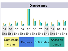 Web traffic graph illustrating the "Efecto Barrapunto", analogous to the Slashdot effect. Efecto Barrapunto.png