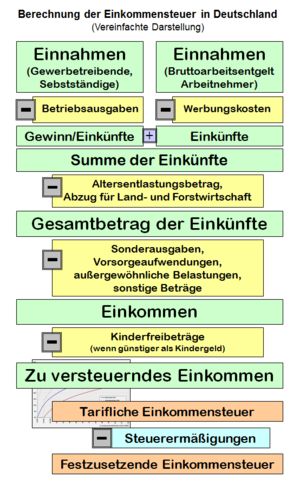 Einnahme: Abgrenzung gegen andere Rechnungsgrößen, Haushaltsrecht, Steuerrecht