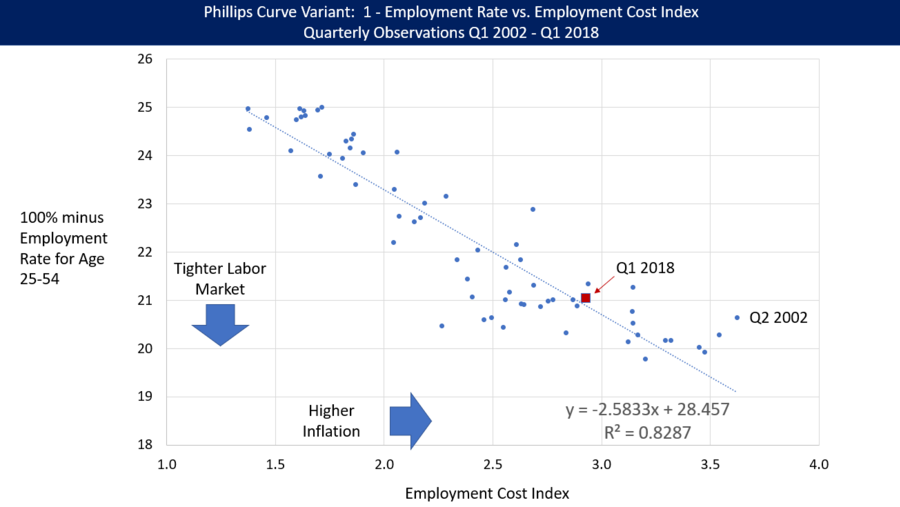 Relationship between Employment Rate for Age 25-54 workers (a measure of unemployment or labor market slack) and Employment Cost Index (a measure of inflation). The high R-squared indicates a strong correlation between a tighter labor market and higher employment costs.[180]
