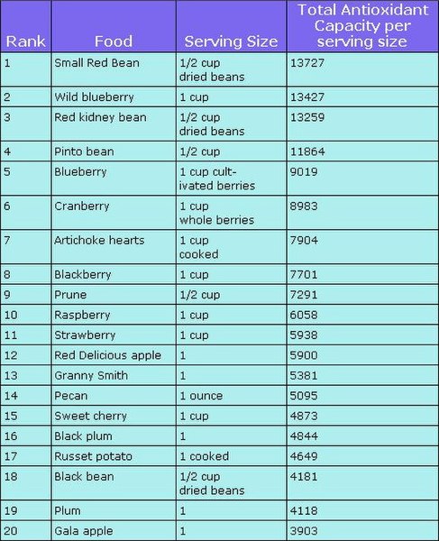 File:Foods highest in antioxidants.jpg