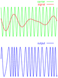 Thumbnail for File:Frequency-modulation.png