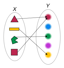A function that associates any of the four colored shapes to its color. Function color example 3.svg