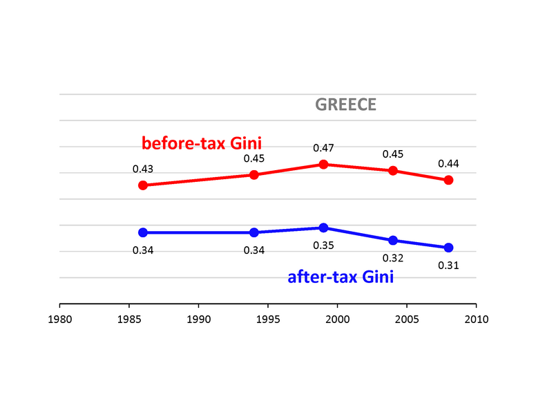 File:GiniPlots Greece.png