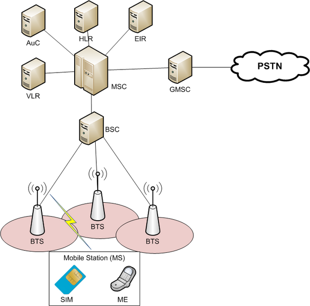 File:Gsm network architecture.png