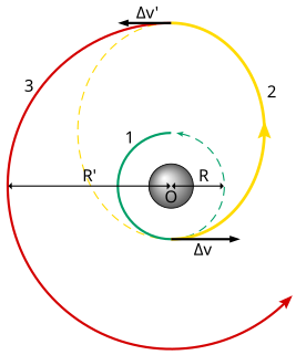 Hohmann transfer orbit Elliptical orbit used to transfer between two orbits of different altitudes, in the same plane