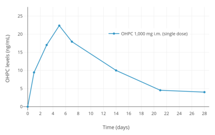 Hydroxyprogesterone caproate levels after a single intramuscular injection of 1,000 mg hydroxyprogesterone caproate in women.png