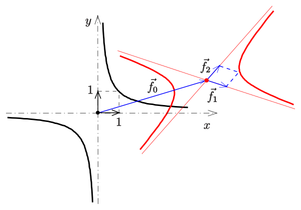 Hyperbola as affine image of y = 1/x
