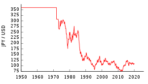 JPY/USD exchange rate since 1950