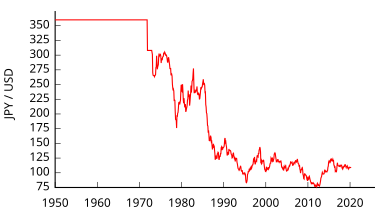 Cambio yen-dollaro statunitense dal 1950.