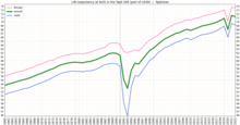 Life expectancy at birth in Tajikistan Life expectancy by WBG -Tajikistan.png