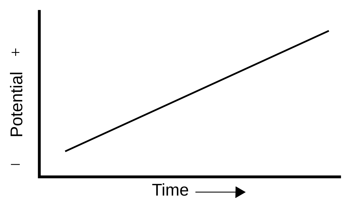 Linear Sweep Voltammetry - Wikipedia - PDF, PDF, Electrochemistry