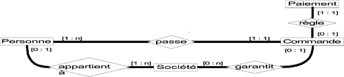 Figure 20: Schéma d'entités-relations