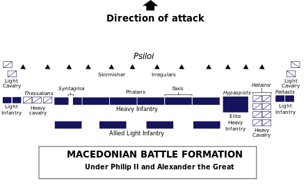 Battle formation and tactics of Macedon[38]