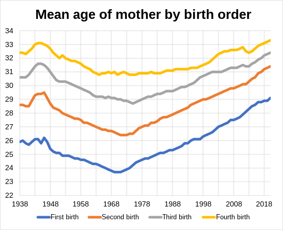 Mean age of mother by birth order in England and Wales