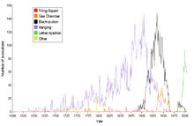 Number of executions each year by the method used in the United States and the earlier colonies from 1608 to 2004. The adoption of electrocution caused a marked drop off in the number of hangings, which was used even less with the use of gas inhalation. After Gregg v. Georgia, most states changed to lethal injection, leading to its rise. Methods of executions in the United States.PNG