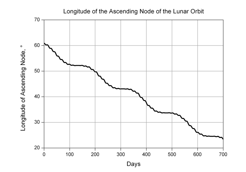 File:Moon's orbit - Variation of ascending node en.png