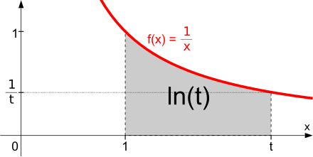 Logaritm Wikiwand