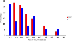 A diagram showing the isotope signatures of natural neodymium (blue) and fission product neodymium from uranium-235 which had been subjected to thermal neutrons (red) Neodymium isotope signatures.svg