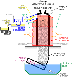 Diagram of New Jersey Zinc process, US Pat 2,457,552. New Jersey Zinc Vertical Retort Process (US Pat 2457552).svg