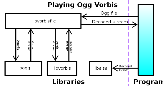 Illustration of an application which uses libvorbisfile to play an Ogg Vorbis file