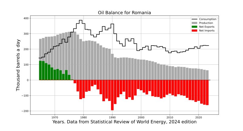 File:Oil Balance Romania.svg