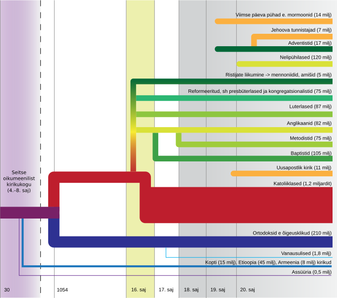 File:Olulisemad kristlikud denominatsioonid-lihtsustatud.svg